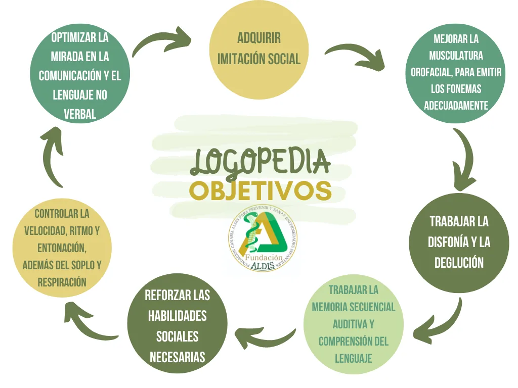 Objetivos del servicio de logopedia en Aldis